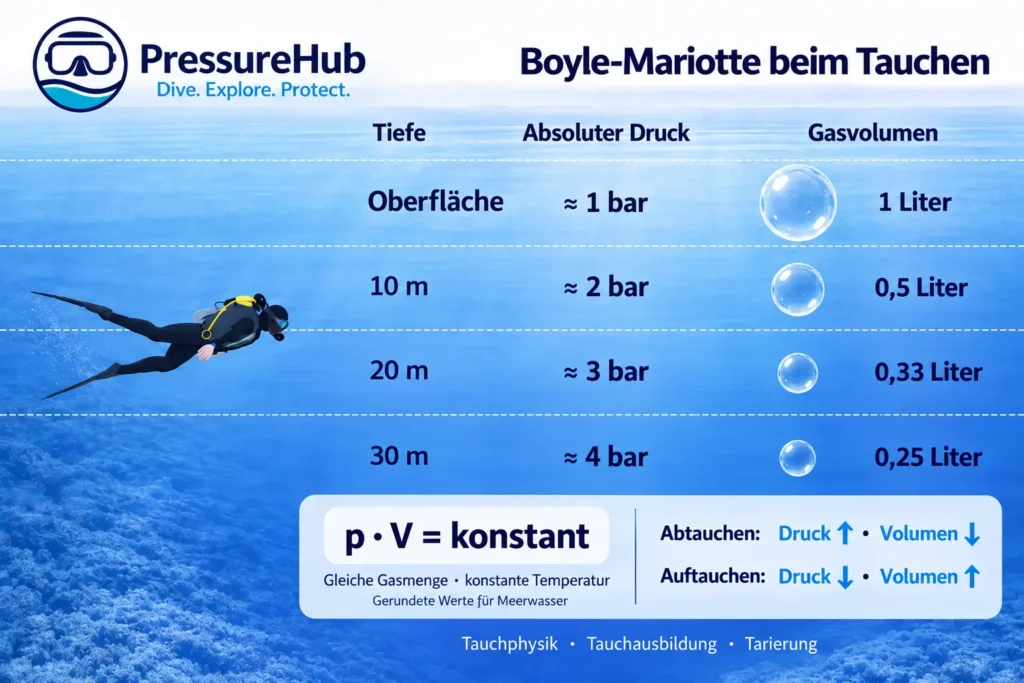 Boyle-Mariotte-Gesetz beim Tauchen: Warum sich Luft beim Auftauchen ausdehnt